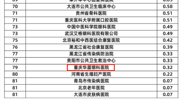 以诚为本赢在诚信9001旗下2家医院荣登“全国GCP机构药物临床试验量值排行榜”3.png 以诚为本赢在诚信9001旗下2家医院荣登“全国GCP机构药物临床试验量值排行榜”3.png